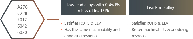 A278, C23B, 2012, 6042, 6020 - 납(Pb)이 0.4wt% 이하인 합금 : ROHS & ELV를 만족, pr의 C278, 2012 및 6262합금과 동일한 기계가공성 및 표면저리 특성. Lead free 합금 : ROHS & ELV를 만족, pr의 2011 및 6262합금보다 더 우수한 기계가공성 및 표면 처리 특성