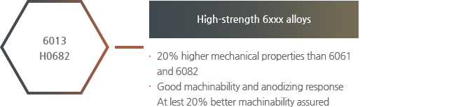 6013, H0682 - 고강도 6xxx 시리즈 합금 생산 : 6061 및 6082 합금보다 20% 더 높은 기계적 특성, 양호한 가공성 및 표면처리 특성, 최소한 20%의 기계 가공성 확보