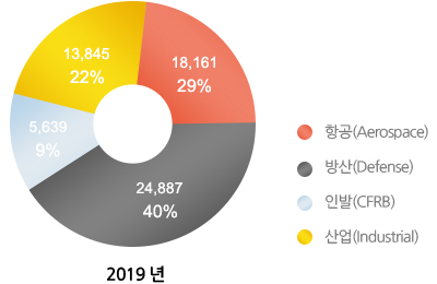 다음 표 참조