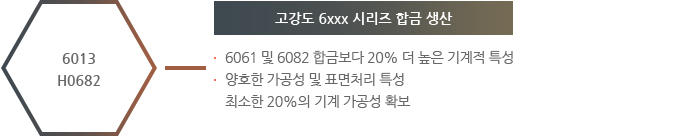 6013, H0682 - 고강도 6xxx 시리즈 합금 생산 : 6061 및 6082 합금보다 20% 더 높은 기계적 특성, 양호한 가공성 및 표면처리 특성, 최소한 20%의 기계 가공성 확보